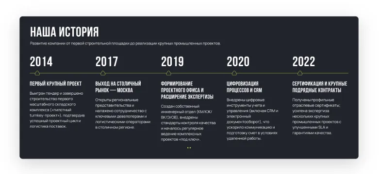 Хронология компании с 2014 по 2022 год