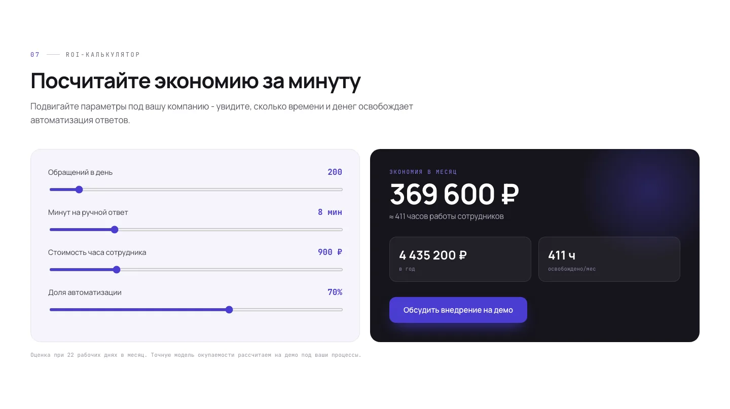 ROI-калькулятор Knexi AI: 200 обращений в день, экономия 369 600 рублей в месяц