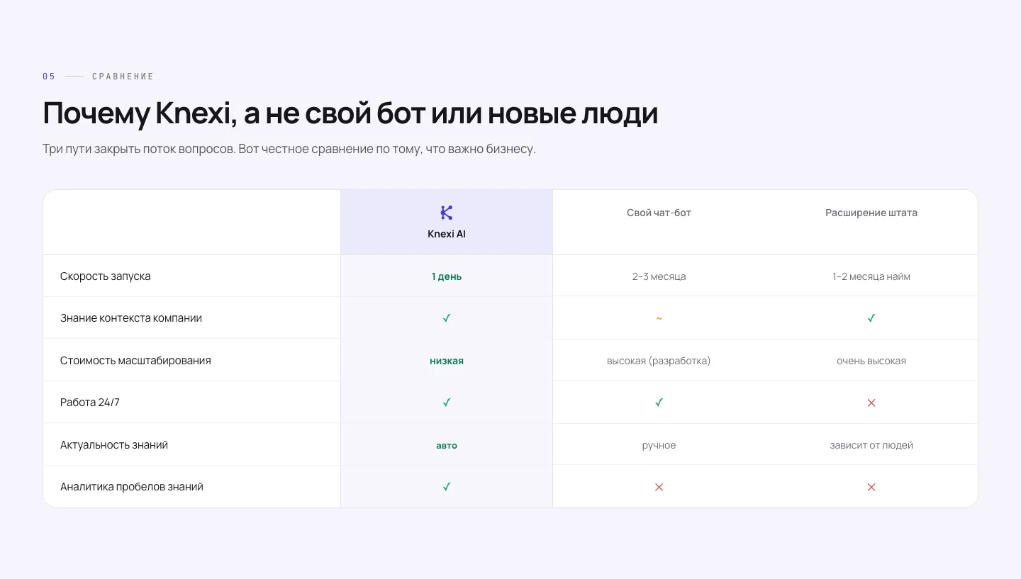 Сравнение Knexi AI со своим чат-ботом и расширением штата по шести критериям