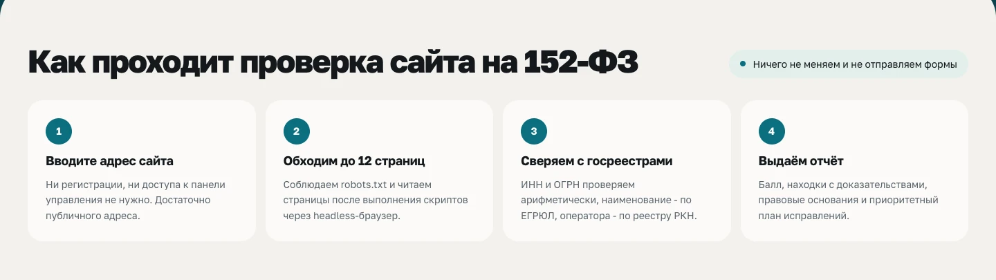 Блок «Как проходит проверка сайта на 152-ФЗ» с четырьмя шагами